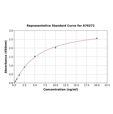 Standard Curve - Human Cyclin D1 ELISA Kit (A76272) - Antibodies.com