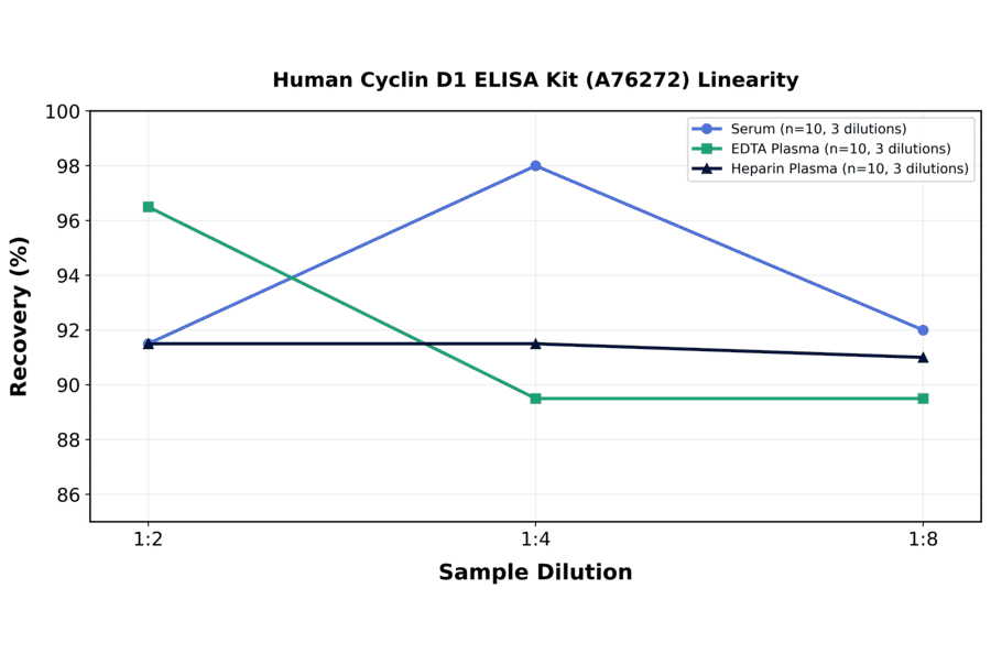 Linearity - Human Cyclin D1 ELISA Kit (A76272) - Antibodies.com
