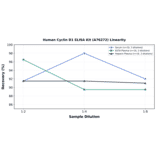 Linearity - Human Cyclin D1 ELISA Kit (A76272) - Antibodies.com