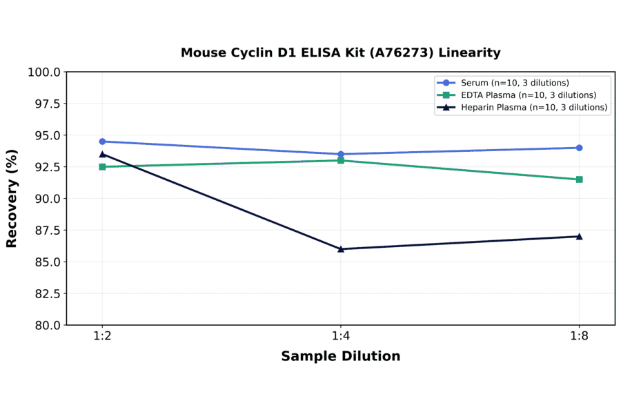 Linearity - Mouse Cyclin D1 ELISA Kit (A76273) - Antibodies.com
