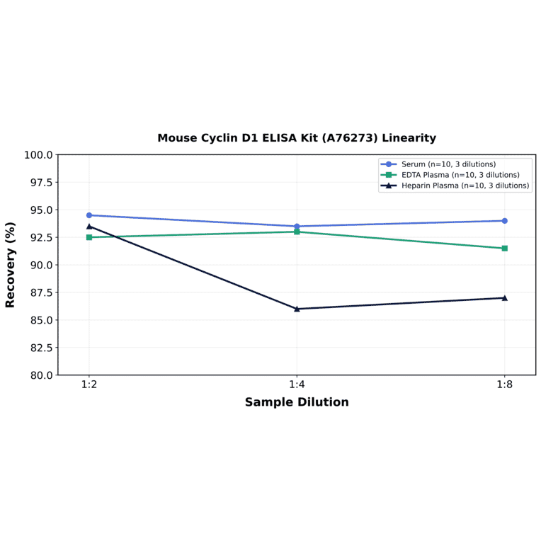 Linearity - Mouse Cyclin D1 ELISA Kit (A76273) - Antibodies.com