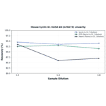Linearity - Mouse Cyclin D1 ELISA Kit (A76273) - Antibodies.com
