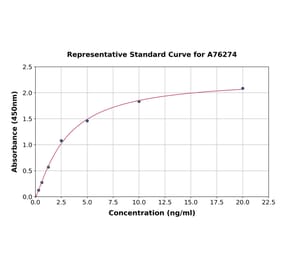 Standard Curve - Human CD109 ELISA Kit (A76274) - Antibodies.com