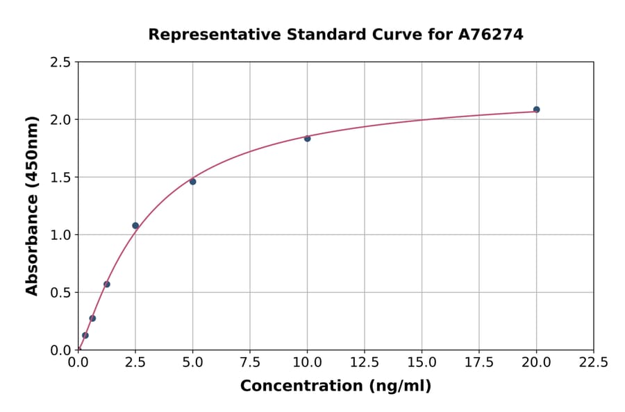Standard Curve - Human CD109 ELISA Kit (A76274) - Antibodies.com