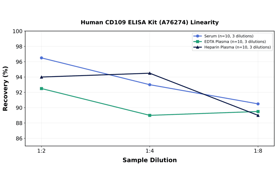 Linearity - Human CD109 ELISA Kit (A76274) - Antibodies.com