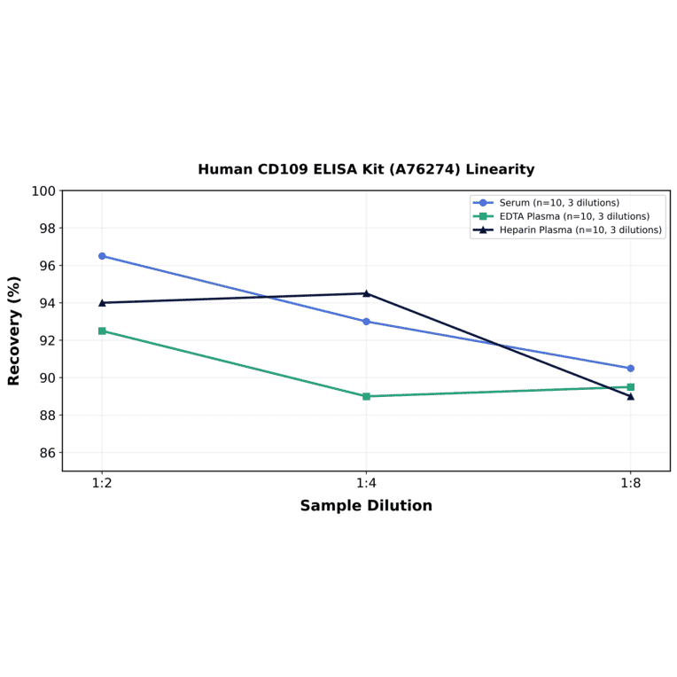 Linearity - Human CD109 ELISA Kit (A76274) - Antibodies.com