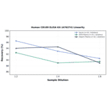 Linearity - Human CD109 ELISA Kit (A76274) - Antibodies.com