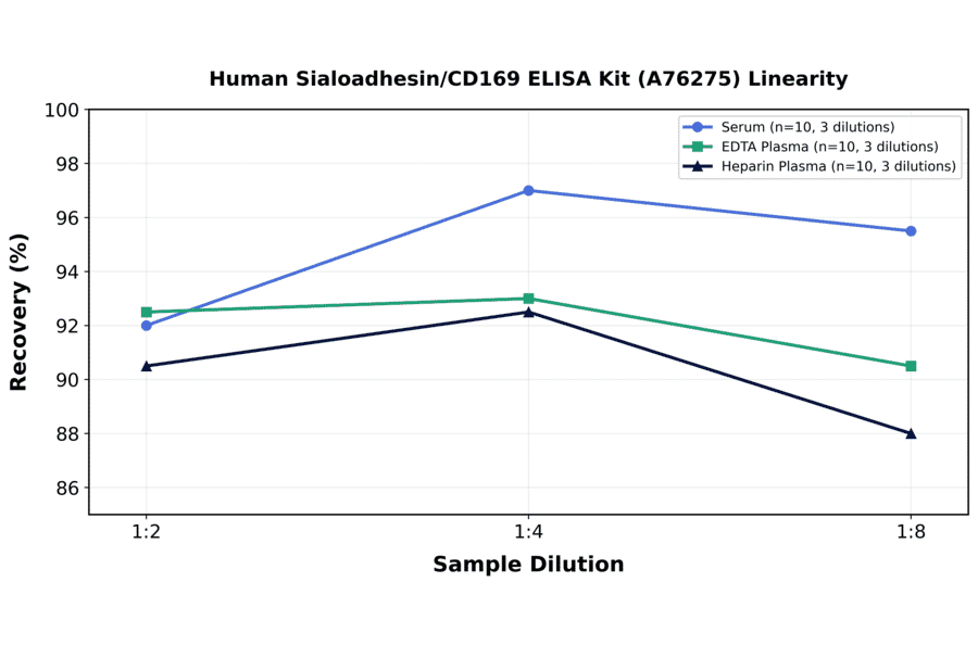 Linearity - Human Sialoadhesin/CD169 ELISA Kit (A76275) - Antibodies.com