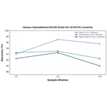 Linearity - Human Sialoadhesin/CD169 ELISA Kit (A76275) - Antibodies.com
