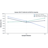 Linearity - Human CD177 ELISA Kit (A76276) - Antibodies.com