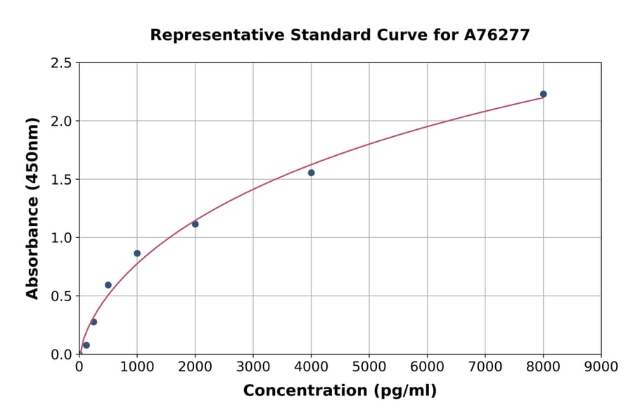 Standard Curve - Human CD200/OX2 ELISA Kit (A76277) - Antibodies.com