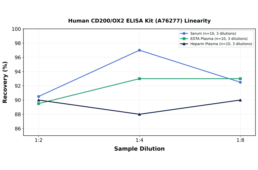 Linearity - Human CD200/OX2 ELISA Kit (A76277) - Antibodies.com