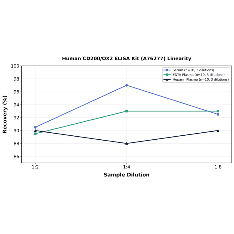 Linearity - Human CD200/OX2 ELISA Kit (A76277) - Antibodies.com