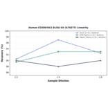 Linearity - Human CD200/OX2 ELISA Kit (A76277) - Antibodies.com