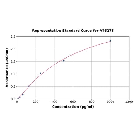 Standard Curve - Mouse PD-L1 ELISA Kit (A76278) - Antibodies.com