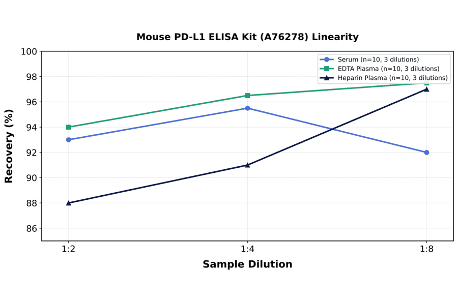 Linearity - Mouse PD-L1 ELISA Kit (A76278) - Antibodies.com