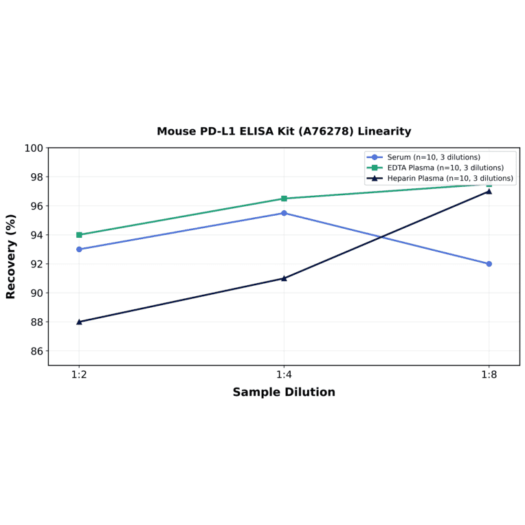 Linearity - Mouse PD-L1 ELISA Kit (A76278) - Antibodies.com