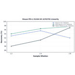 Linearity - Mouse PD-L1 ELISA Kit (A76278) - Antibodies.com