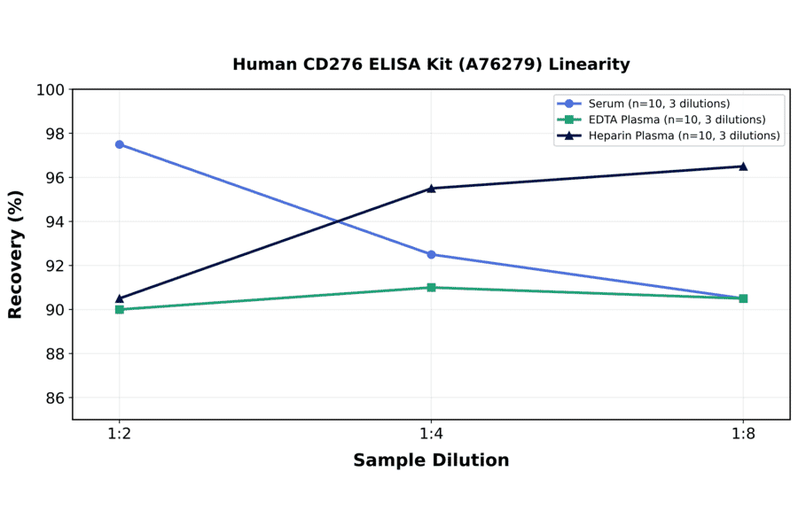 Linearity - Human CD276 ELISA Kit (A76279) - Antibodies.com