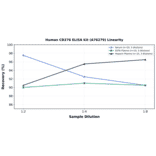 Linearity - Human CD276 ELISA Kit (A76279) - Antibodies.com