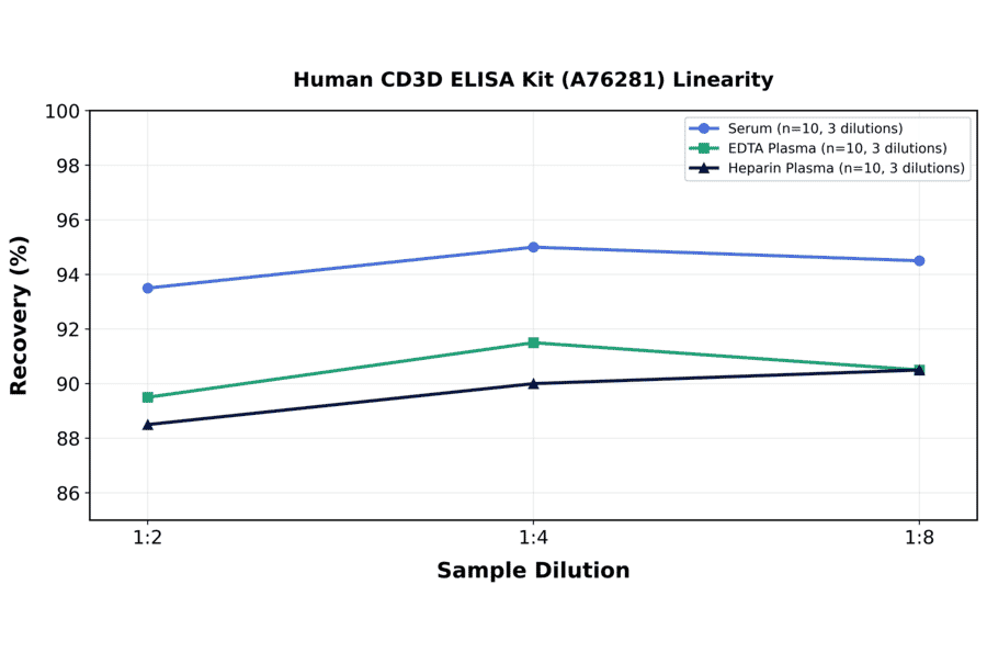 Linearity - Human CD3D ELISA Kit (A76281) - Antibodies.com