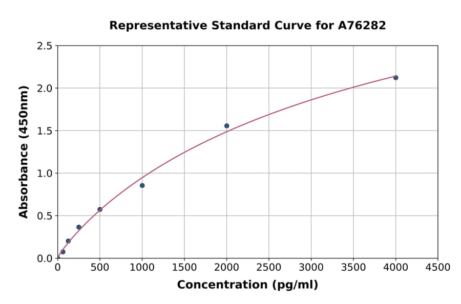 Standard Curve - Human TRAP/CD40L ELISA Kit (A76282) - Antibodies.com