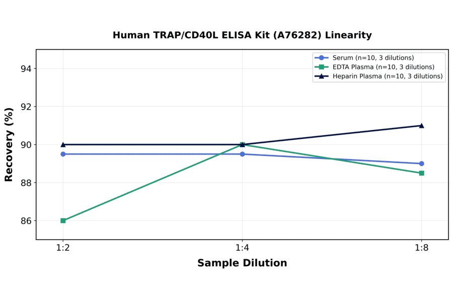 Linearity - Human TRAP/CD40L ELISA Kit (A76282) - Antibodies.com