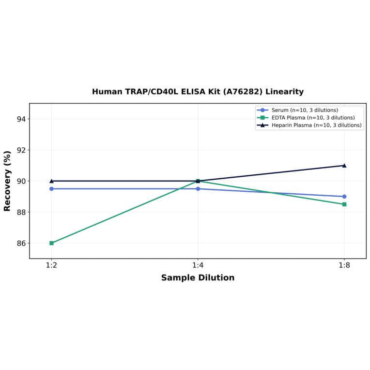 Linearity - Human TRAP/CD40L ELISA Kit (A76282) - Antibodies.com