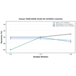 Linearity - Human TRAP/CD40L ELISA Kit (A76282) - Antibodies.com