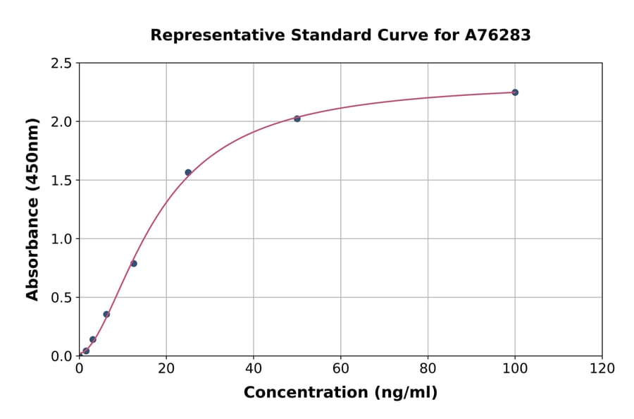 Standard Curve - Mouse TRAP/CD40L ELISA Kit (A76283) - Antibodies.com