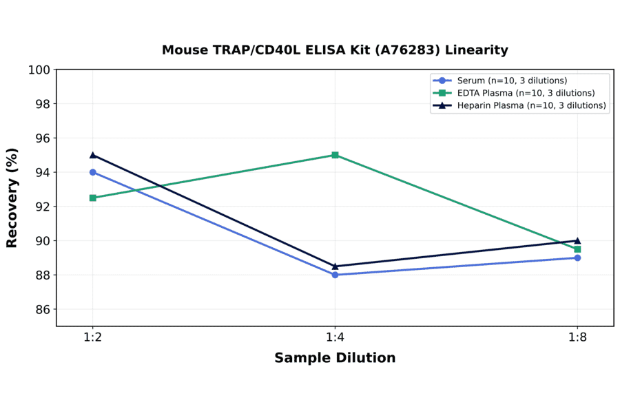 Linearity - Mouse TRAP/CD40L ELISA Kit (A76283) - Antibodies.com
