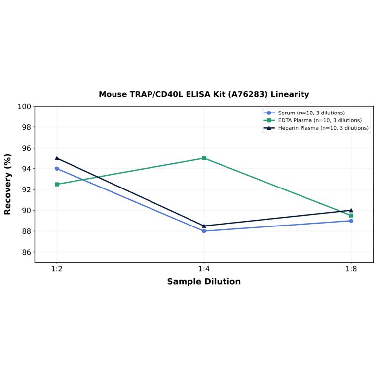 Linearity - Mouse TRAP/CD40L ELISA Kit (A76283) - Antibodies.com
