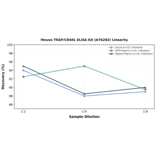 Linearity - Mouse TRAP/CD40L ELISA Kit (A76283) - Antibodies.com