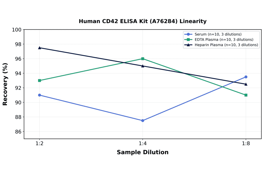 Linearity - Human CD42 ELISA Kit (A76284) - Antibodies.com