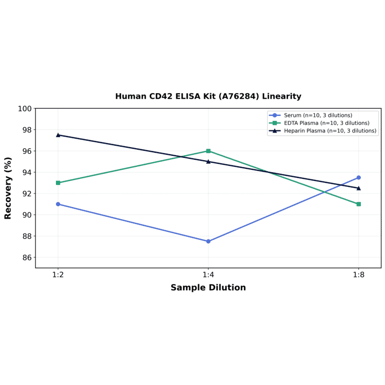 Linearity - Human CD42 ELISA Kit (A76284) - Antibodies.com
