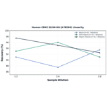 Linearity - Human CD42 ELISA Kit (A76284) - Antibodies.com