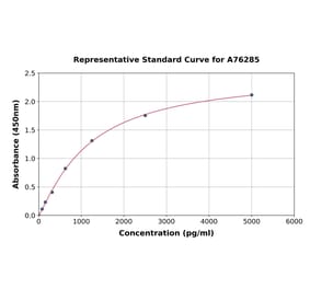 Standard Curve - Mouse CD59 ELISA Kit (A76285) - Antibodies.com