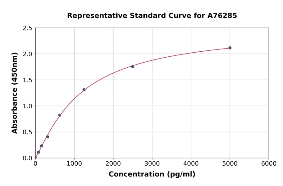 Standard Curve - Mouse CD59 ELISA Kit (A76285) - Antibodies.com