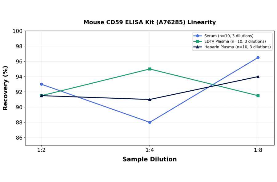 Linearity - Mouse CD59 ELISA Kit (A76285) - Antibodies.com