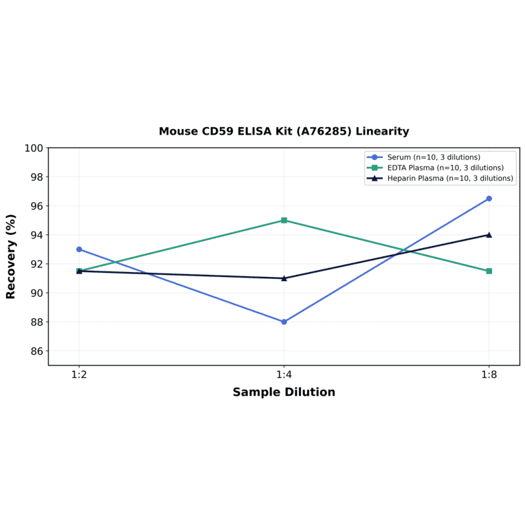Linearity - Mouse CD59 ELISA Kit (A76285) - Antibodies.com