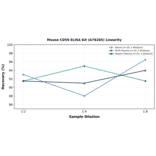 Linearity - Mouse CD59 ELISA Kit (A76285) - Antibodies.com