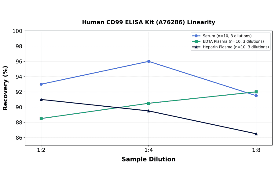Linearity - Human CD99 ELISA Kit (A76286) - Antibodies.com
