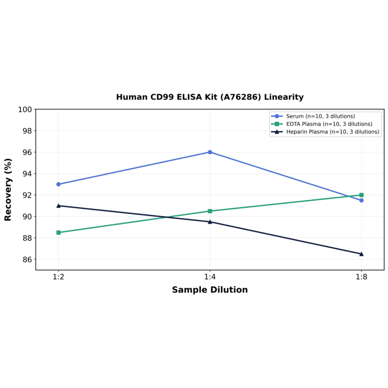 Linearity - Human CD99 ELISA Kit (A76286) - Antibodies.com