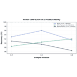 Linearity - Human CD99 ELISA Kit (A76286) - Antibodies.com