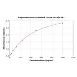 Standard Curve - Human CDC42 ELISA Kit (A76287) - Antibodies.com