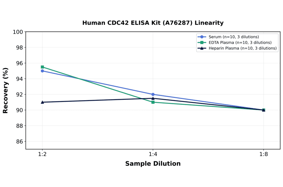 Linearity - Human CDC42 ELISA Kit (A76287) - Antibodies.com