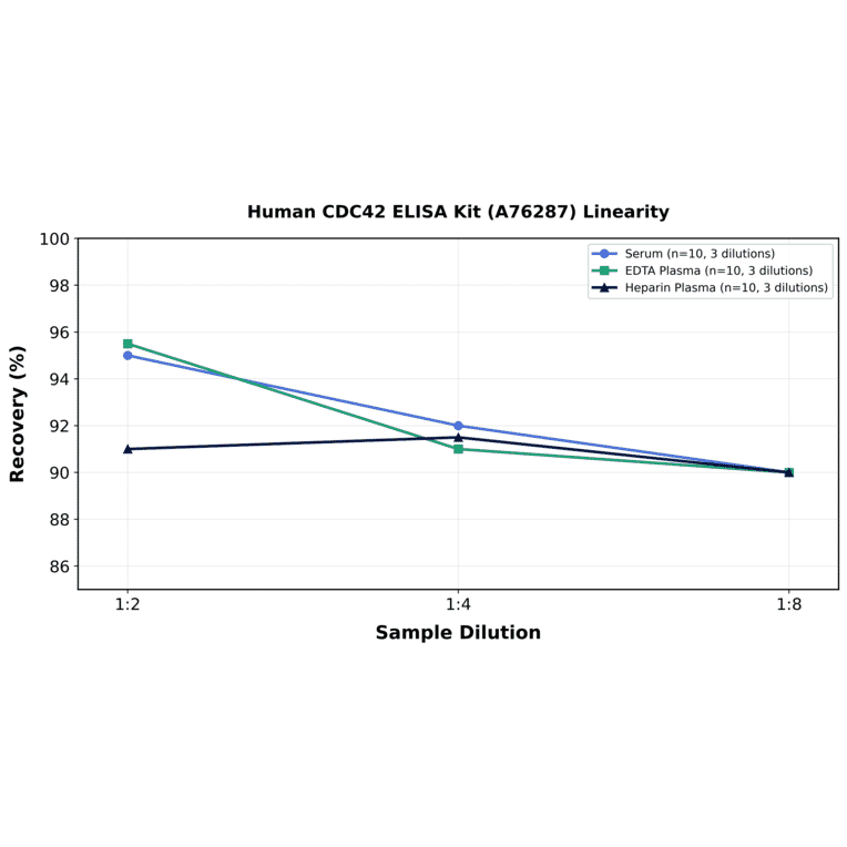 Linearity - Human CDC42 ELISA Kit (A76287) - Antibodies.com