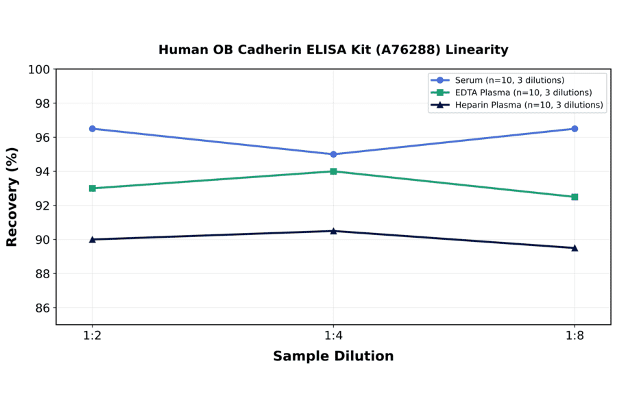 Linearity - Human OB Cadherin ELISA Kit (A76288) - Antibodies.com
