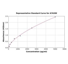 Standard Curve - Mouse OB Cadherin ELISA Kit (A76289) - Antibodies.com