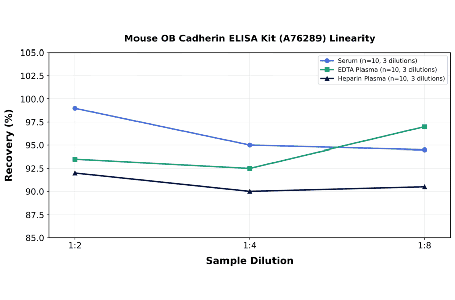 Linearity - Mouse OB Cadherin ELISA Kit (A76289) - Antibodies.com